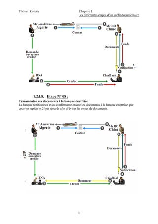 Thème : Credoc Chapitre 1:
Les différentes étapes d’un crédit documentaire
8
1.2.1.8. Etape N° 08 :
Transmission des documents à la banque émettrice
La banque notificatrice et/ou confirmante envoie les documents à la banque émettrice, par
courrier rapide en 2 lots séparés afin d’éviter les pertes de documents.
 