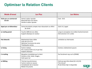 Optimiser la Relation Clients Mode d’envoi Les Plus Les Moins Visite par un commercial terrain Vente à valeur ajoutée Réactivité face aux clients Vendre à valeur ajoutée Coût : 50 € Appel par un télévendeur Vente de produits simples mais nécessitant un effort de vente Coût 1 € / appel Le mailing postal  Touche 100% de vos cibles Support physique en couleur Long en conception et en délai d'acheminement Cher (environ 1 € / unité) Pub Adwords Relativement bien ciblée Coût de 0,15 à 5 € Optimiser le process de vente Tracking des ventes Limitation au internautes Le faxing  Facile à réaliser Peu couteux (0,05 à 0,1 € par fax) Support physique Contenu relativement pauvre L’e-mailing Réception immédiate par le client Contenu riche: texte, images… Coût quasi nul Pas forcément reçu ou lu (SPAM) Le SMSing Très bon taux de lecture Facile à mettre en œuvre Immédiateté de la réaction Media très proche Coût qui peut être élevé (0,1 à 0,3 €) Très intrusif Pb de fichier Opt in disponible 