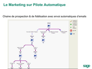 Chaine de prospection & de fidélisation avec envoi automatiques d’emails Le Marketing sur Pilote Automatique 