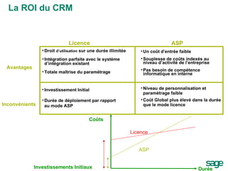 La ROI du CRM Licence   ASP Droit  d’utilisation  sur une durée illimitée Intégration parfaite avec le système d’intégration existant Totale maîtrise du paramétrage Un coût d’entrée faible Souplesse de coûts indexés au niveau d’activité de l’entreprise Pas besoin de compétence informatique en interne Niveau de personnalisation et  paramétrage faible Coût Global plus élevé dans la durée que le mode licence Investissement Initial Durée de déploiement par rapport au mode ASP Avantages Inconvénients Coûts Durée Licence ASP Investissements Initiaux 