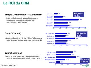Amortissement Étude IDC/ Sage 2005 La ROI du CRM Temps Collaborateurs Economisé > Quel est le temps de vos collaborateurs qui pourrait être économisé par une automatisation des tâches ? Moyenne 17,6% > Au bout de combien de mois pensez-vous amortir l’investissement sur un projet CRM ? Moyenne 14 mois Gain (% du CA) > Quel est le gain en % du chiffre d’affaires que vous pourriez réaliser avec une solution CRM Moyenne 5,3% 