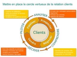 Mettre en place le cercle vertueux de la relation clients Suivi des objectifs et prévisions Anticiper l’évolution de l’activité Analyse de la rentabilité Suivre l’évolution des leads Identifier les comptes clés  Automatiser les processus Augmenter sa réactivité Chaînes de fidélisation Vente de produits et services complémentaires Améliorer sa qualité de service Envoyer des messages personnalisés  Segmenter Prioriser ses activités Détecter les besoins 