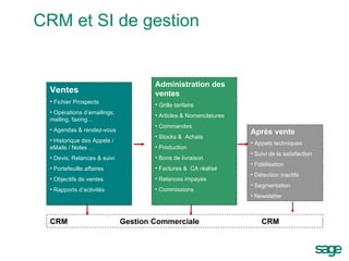 CRM et SI de gestion Ventes Fichier Prospects Opérations d’emailings, mailing, faxing… Agendas & rendez-vous Historique des Appels / eMails / Notes … Devis, Relances & suivi Portefeuille affaires Objectifs de ventes Rapports d’activités Administration des ventes Grille tarifaire Articles & Nomenclatures Commandes Stocks &  Achats Production Bons de livraison Factures &  CA réalisé Relances impayés Commissions Après vente Appels techniques Suivi de la satisfaction Fidélisation Détection inactifs Segmentation Newsletter CRM  Gestion Commerciale  CRM 