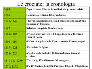 Le crociate: la cronologia 8° e 10° Tunisia: Luigi IX, Palestina: Edoardo d’Inghilterra 1270, 1272 7° e  Luigi IX e Giacomo I di Aragona 1249-54,  1269 6° guidata da Federico II, Gerusalemme torna ai cristiani 1228-1229 5° crociata in Egitto 1217-1221 4° Crociata guidata da Venezia contro Costantinopoli 1202-1204 3° Crociata: Federico I, Filippo Augusto e Riccardo Cuor di Leone 1189-1192 Saladino conquista Gerulasemme 1187 I turchi conquistano Edessa, I cristiani sono sconfitti a Damasco 2° Crociata 1147-1149 Conquista cristiana di Gerusalemme 1099 Papa Urbano II incita i cavalieri alla prima crociata 1095 