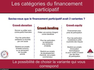 Confidentiel
Les catégories du financement
participatif
La possibilité de choisir la variante qui vous
correspond
Saviez-vous que le financement participatif avait 3 variantes ?
Crowd-lendingCrowd-lending
Crowd-donation Crowd-equity
Prêter une somme d'argent
contre bénéfices
Donner ou prêter sans
contre-partie financière
Financement avec
prise de participation
Pour les particuliers
solidaires ou touchés
par une cause
Pour les particuliers
qui épargnent
à la recherche
d'intérêts
Pour les particuliers
investisseurs prêts
à prendre des risques
Destiné aux projets
de développement
d'activité, aux projets
commerciaux
Destiné aux projets
d'intérêt commun,
ou au lancement
de nouvelle
activité
Destiné aux projets
d'innovation
technologique
ou pour inciter à investir
par des titres
de participation
 
