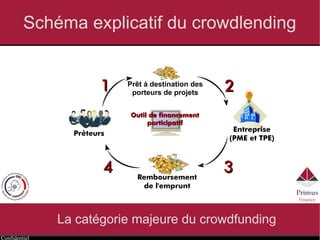 Confidentiel
Schéma explicatif du crowdlending
La catégorie majeure du crowdfunding
Prêteurs
Entreprise
(PME et TPE)
Remboursement
de l'emprunt
Prêt à destination des
porteurs de projets
Outil de financementOutil de financement
participatifparticipatif
11 22
3344
 