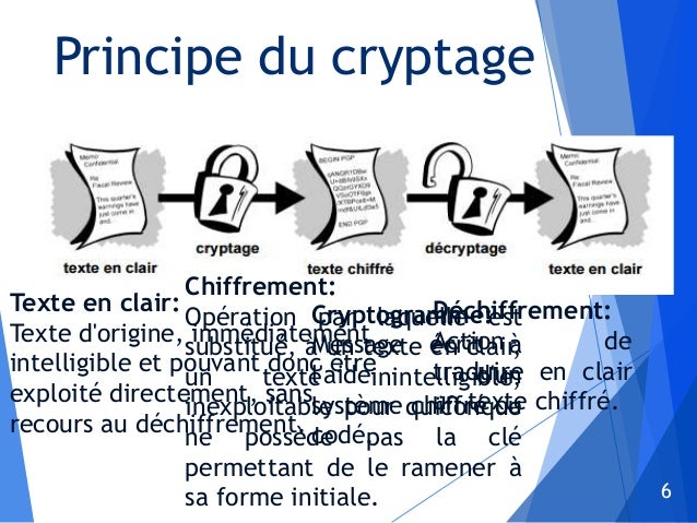 Le cryptage et le décryptage