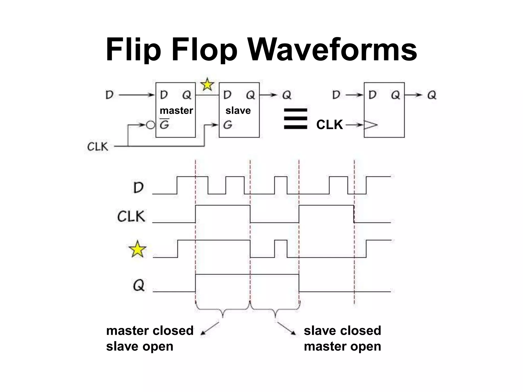 Flip Flop Waveforms
master

slave

CLK

master closed
slave open

slave closed
master open

 