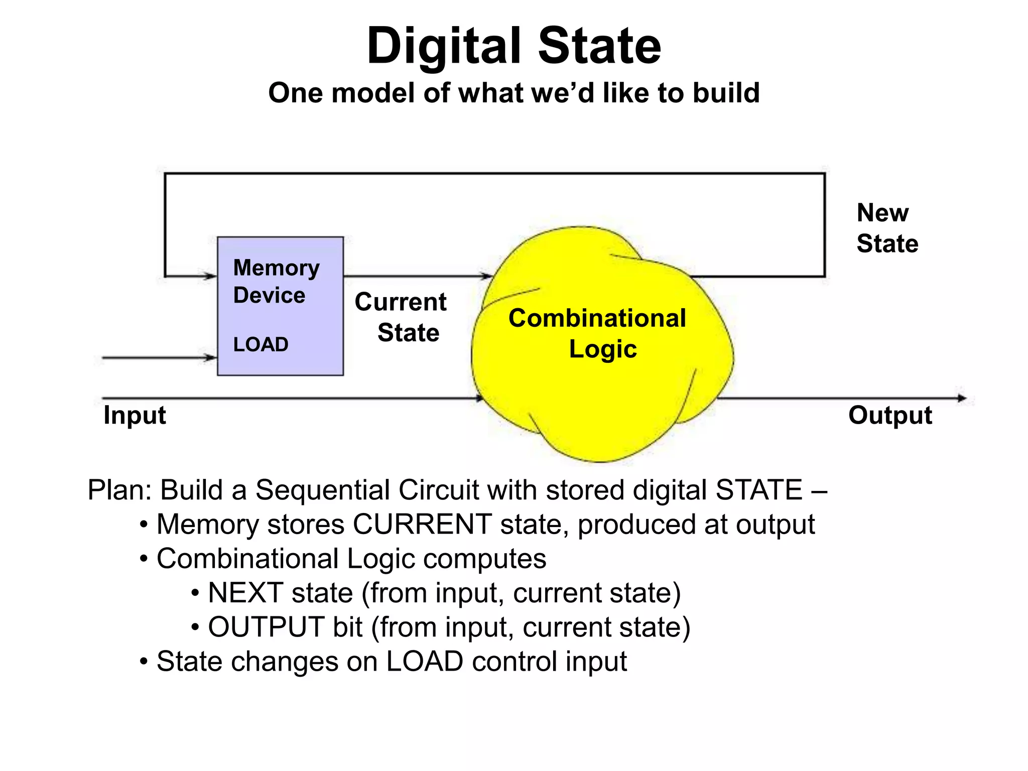 Digital State
One model of what we’d like to build

New
State
Memory
Device
LOAD

Current
State

Combinational
Logic

Input

Plan: Build a Sequential Circuit with stored digital STATE –
• Memory stores CURRENT state, produced at output
• Combinational Logic computes
• NEXT state (from input, current state)
• OUTPUT bit (from input, current state)
• State changes on LOAD control input

Output

 