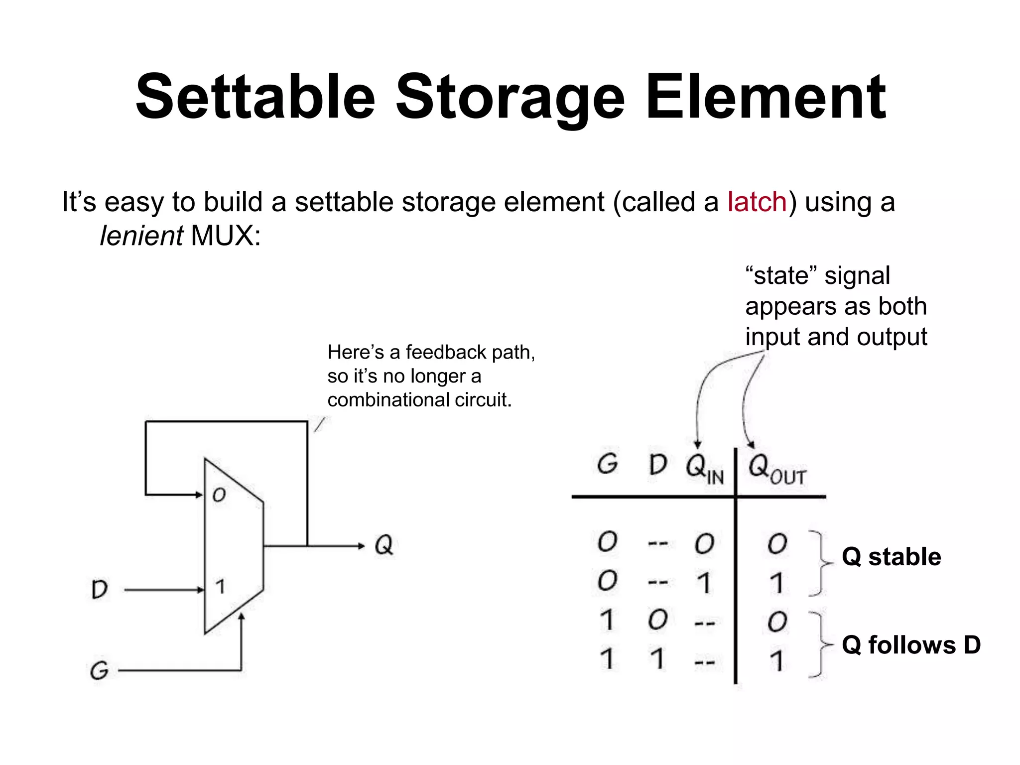 Settable Storage Element
It’s easy to build a settable storage element (called a latch) using a
lenient MUX:

Here’s a feedback path,
so it’s no longer a
combinational circuit.

“state” signal
appears as both
input and output

Q stable

Q follows D

 
