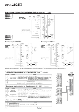 Série                  LECS २

Exemple de câblage d'alimentation : LECSB, LECSC, LECSS
LECSB1-२                                                                                          CNP1
                                                                           NFB       MC
LECSC1-२                                      Monophasé                                           L1        CNP3
LECSS1-२                                      100 à 120 VAC                                       ouvert        U             U
                                                                                                                                      Moteur
                                                                                                  L2            V             V
                                                                                                                                       M
                                                                                                  N            W              W
                                                                                                  P1
                                                                                                  P2           PE
                                                                                                  CNP2
                                                                                                  P
                                                        Option de régénération
                                                                                                  C
                                                                                                  D
                                                                                                              CN2                   Détecteur
LECSB2-२                                                                                          L11

LECSC2-२                                                                                          L21

LECSS2-२
Pour le monophasé 200 VAC                                                                                  Pour le triphasé 200 VAC
                                                    CNP1                                                                                             CNP1
                         NFB           MC                                                                                     NFB          MC
Monophasé                                           L1           CNP3                                      Triphasé                                  L1       CNP3
200 à                                                                                                      200 à
                                                    L2               U           U                                                                    L2        U    U
230 VAC                                                                                  Moteur            230 VAC                                                         Moteur
                                                    L3               V           V                                                                    L3        V    V
                                                                                          M                                                                                 M
                                                    N                W           W                                                                    N (–)    W     W
                                                    P1                                                                                                P1
                                                    P2               PE                                                                               P2        PE
                                                    CNP2                                                                                             CNP2
                                                    P                                                                                                 P (+)
Option de régénération                                                                                     Option de régénération
                                                    C                                                                                                 C
                                                    D                                                                                                 D
                                                                   CN2                Détecteur                                                                CN2       Détecteur
                                                    L11                                                                                               L11
                                                    L21                                                                                               L21


Note) Pour le monophasé 200 à 230 VAC, l'alimentation sera connectée aux bornes L1 et L2 tandis que ne recevra pas de connexions L3.


 Connecteur d'alimentation du circuit principal : CNP1                                                           Accessoire
                                                                                                                                                                       LECSB
Nom de la borne       Fonction                                                       Détails                                                                         Vue de face
                                                                                                                                                L1
     L1                                   Connectez l’alimentation du circuit principal.                                                                             (exemple)
                  Alimentation du         LECSB1/LECSC1/LECSS1 : Monophasé 100 à 120 VAC, 50/60 Hz Borne de connexion : L1,L2                   L2
     L2           circuit principal       LECSB2/LECSC2/LECSS2 : Monophasé 200 à 230 VAC, 50/60 Hz Borne de connexion : L1,L2
     L3                                                          Triphasé 200 à 230 VAC, 50/60 Hz Borne de connexion : L1,L2,L3                 L3
     N                                                         Ne pas connecter.
                                                                                                                                                N
     P1
                                       Connexion entre P1 et P2. (Connexion lors de l'expédition)
     P2                                                                                                                                         P1

  Connecteur d'alimentation du circuit de contrôle : CNP2                                                           Accessoire                  P2
Nom de la borne       Fonction                                                       Détails
     P                                    Connexion entre P et D. (Connexion lors de l'expédition)                                              P
                      Option de
     C                                     Si l'option régénération est requise pour le "modèle de sélection",                                  C
                    régénération            connectez à cette borne.
     D                                                                                                                                          D
     L11                              Connectez l’alimentation du circuit de contrôle                                                           L11
                   Alimentation du LECSB1/LECSC1/LECSS1 : Monophasé 100 à 120 VAC, 50/60 Hz Borne de connexion : L11,L21
                  circuit de contrôle LECSB2/LECSC2/LECSS2 : Monophasé 200 à 230 VAC, 50/60 Hz Borne de connexion : L11,L21                     L21
     L21                                                    Triphasé 200 à 230 VAC, 50/60 Hz Borne de connexion : L11,L21
                                                                                                                                                U
 Connecteur moteur : CNP3                                 Accessoire
                                                                                                                                                V
Nom de la borne           Fonction                                                     Détails
     U          Alimentation du servomoteur (U)                                                                                                 W
     V          Alimentation du servomoteur (V)   Se connecte au câble moteur (U, V, W)
    W           Alimentation du servomoteur (W)

10
 