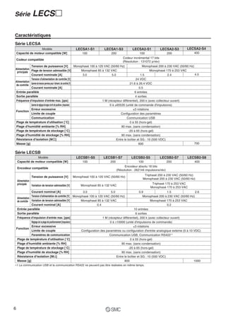 Série            LECS २

Caractéristiques
Série LECSA
                    Modèle                              LECSA1-S1             LECSA1-S3                LECSA2-S1                LECSA2-S3               LECSA2-S4
    Capacité de moteur compatible [W]                        100                     200                      100                     200                     400
                                                                                               Codeur incrémental 17 bits
    Codeur compatible
                                                                                               (Résolution : 131072 p/rév)
             Tension de puissance [V]                                     Monophasé 100 à 120 VAC (50/60 Hz)                 Monophasé 200 à 230 VAC (50/60 Hz)
Alimentation                                                                  Monophasé 85 à 132 VAC                               Monophasé 170 à 253 VAC
 principale  Plage de tension admissible [V]
             Courant nominale [A]                                              3.0                  5.0                     1.5                2.4              4.5
             Tension d'alimentation de contrôle [V]                                                                     24 VDC
Alimentation
             Gamme de tension permise pour l'aliment. de contrôle [V]                                             21.6 à 26.4 VDC
de contrôle
             Courant nominale [A]                                                                                         0.5
Entrée parallèle                                                                                                       6 entrées
Sortie parallèle                                                                                                       4 sorties
Fréquence d'impulsion d'entrée max. [pps]                                                    1 M (récepteur différentiel), 200 k (avec collecteur ouvert)
             Gamme de réglage de largeur de fin de positionn. [impulsion]                          0 à ±65535 (unité de commande d'impulsions)
             Erreur excessive                                                                                         ±3 rotations
Fonction
             Limite de couple                                                                              Configuration des paramètres
             Communication                                                                                      Communication USB
Plage de température d'utilisation [°C]                                                                           0 à 55 (hors-gel)
Plage d'humidité ambiante [% RH]                                                                            90 max. (sans condensation)
Plage de température de stockage [°C]                                                                            –20 à 65 (hors-gel)
Plage d'humidité de stockage [% RH]                                                                         90 max. (sans condensation)
Résistance d'isolation [M ]                                                                             Entre le boîtier et SG : 10 (500 VDC)
Masse [g]                                                                                                                 600                                  700


Série LECSB
                 Modèle                                  LECSB1-S5            LECSB1-S7               LECSB2-S5                 LECSB2-S7               LECSB2-S8
    Capacité de moteur compatible [W]                        100                    200                      100                     200                      400
                                                                                               Encodeur absolu 18 bits
    Encodeur compatible
                                                                                          (Résolution : 262144 impulsions/rév)
                                                                                                                 Triphasé 200 à 230 VAC (50/60 Hz)
                 Tension de puissance [V]              Monophasé 100 à 120 VAC (50/60 Hz)
                                                                                                                Monophasé 200 à 230 VAC (50/60 Hz)
    Alimentation
    principale                                                                                                          Triphasé 170 à 253 VAC
                 Variation de tension admissible [V]        Monophasé 85 à 132 VAC
                                                                                                                       Monophasé 170 à 253 VAC
                  Courant nominal [A]                                3.0                   5.0                   0.9                  1.5              2.6
                  Tension d'alimentation de contrôle [V] Monophasé 100 à 120 VAC (50/60 Hz)                         Monophasé 200 à 230 VAC (50/60 Hz)
     Alimentation
     de contrôle Variation de tension admissible [V]                Monophasé 85 à 132 VAC                                Monophasé 170 à 253 VAC
                  Courant nominal [A]                                           0.4                                                   0.2
     Entrée parallèle                                                                                        10 entrées
     Sortie parallèle                                                                                         6 sorties
     Fréquence d'impulsion d'entrée max. [pps]                                      1 M (récepteur différentiel), 200 k (avec collecteur ouvert)
                  Réglage de la plage de positionnement [impulsion]                       0 à ±10000 (unité d'impulsions de commande)
                  Erreur excessive                                                                            3 rotations
    Fonction
                  Limite de couple                                  Configuration des paramètres ou configuration d'entrée analogique externe (0 à 10 VDC)
                  Paramètres de communication                                            Communication USB, Communication RS422∗1
     Plage de température d'utilisation [°C]                                                              0 à 55 (hors-gel)
     Plage d'humidité ambiante [% RH]                                                              90 max. (sans condensation)
     Plage de température de stockage [°C]                                                               -20 à 65 (hors-gel)
     Plage d'humidité de stockage [% RH]                                                           90 max. (sans condensation)
     Résistance d'isolation [MΩ]                                                               Entre le boîtier et SG : 10 (500 VDC)
     Masse [g]                                                                                       800                                              1000
    1 La communication USB et la communication RS422 ne peuvent pas être réalisées en même temps.




6
 