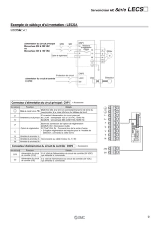Servomoteur AC Série     LECS २

Exemple de câblage d'alimentation : LECSA
LECSA२-२



                       Alimentation du circuit principal                                    CNP1
                                                                    NFB           MC
                       Monophasé 200 à 230 VAC                                              L1 Résistance
                                                                                              de régénération
                       ou
                                                                                            L2 intégrée U       U
                       Monophasé 100 à 120 VAC                                                                            Moteur
                                                                                            P              V    V
                                                         Option de régénération                                            M
                                                                                            C              W    W




                                                                                            CNP2
                                                               Protection de circuit
                        Alimentation du circuit de contrôle                                 +24V         CN2         Détecteur
                        24 VDC                                                              0V




 Connecteur d'alimentation du circuit principal : CNP1                                 Accessoire

Nom de la borne          Fonction                                             Détails
                                                Doit être relié à la terre en connectant la borne de terre du
                  Câble de mise à la terre (PE)
                                                servomoteur à la mise à la terre du tableau de bord.
     L1                                             Connectez l’alimentation du circuit principal.                  L1
                  Alimentation du circuit principal LECSA1 : Monophasé 100 à 120 VAC, 50/60 Hz
     L2                                             LECSA2 : Monophasé 200 à 230 VAC, 50/60 Hz                      L2

                                             Borne de connexion de l'option de régénération                         P
      P                                      LECSA२-S1 : Connexion inutile
                                                                                                                    C
                  Option de régénération     LECSA२-S3, S4 : Connecté lors de la sortie d'usine.
                                              Si l'option régénération est requise pour le "modèle de               U
      C
                                              sélection', connectez à cette borne.
                                                                                                                    V
     U            Alimentation du servomoteur (U)
     V            Alimentation du servomoteur (V) Se connecte au câble moteur (U, V, W)                             W
     W            Alimentation du servomoteur (W)

  Connecteur d'alimentation du circuit de contrôle : CNP2                                  Accessoire
                                                                                                                    24V
Nom de la borne         Fonction                                         Détails
                   Alimentation du circuit   24 V côté de l'alimentation du circuit de contrôle (24 VDC)            0V
    24V            de contrôle (24 V)        qui alimente la commande.
                   Alimentation du circuit   0 V côté de l'alimentation du circuit de contrôle (24 VDC)
     0V            de contrôle (0 V)         qui alimente la commande.




                                                                                                                                        9
 