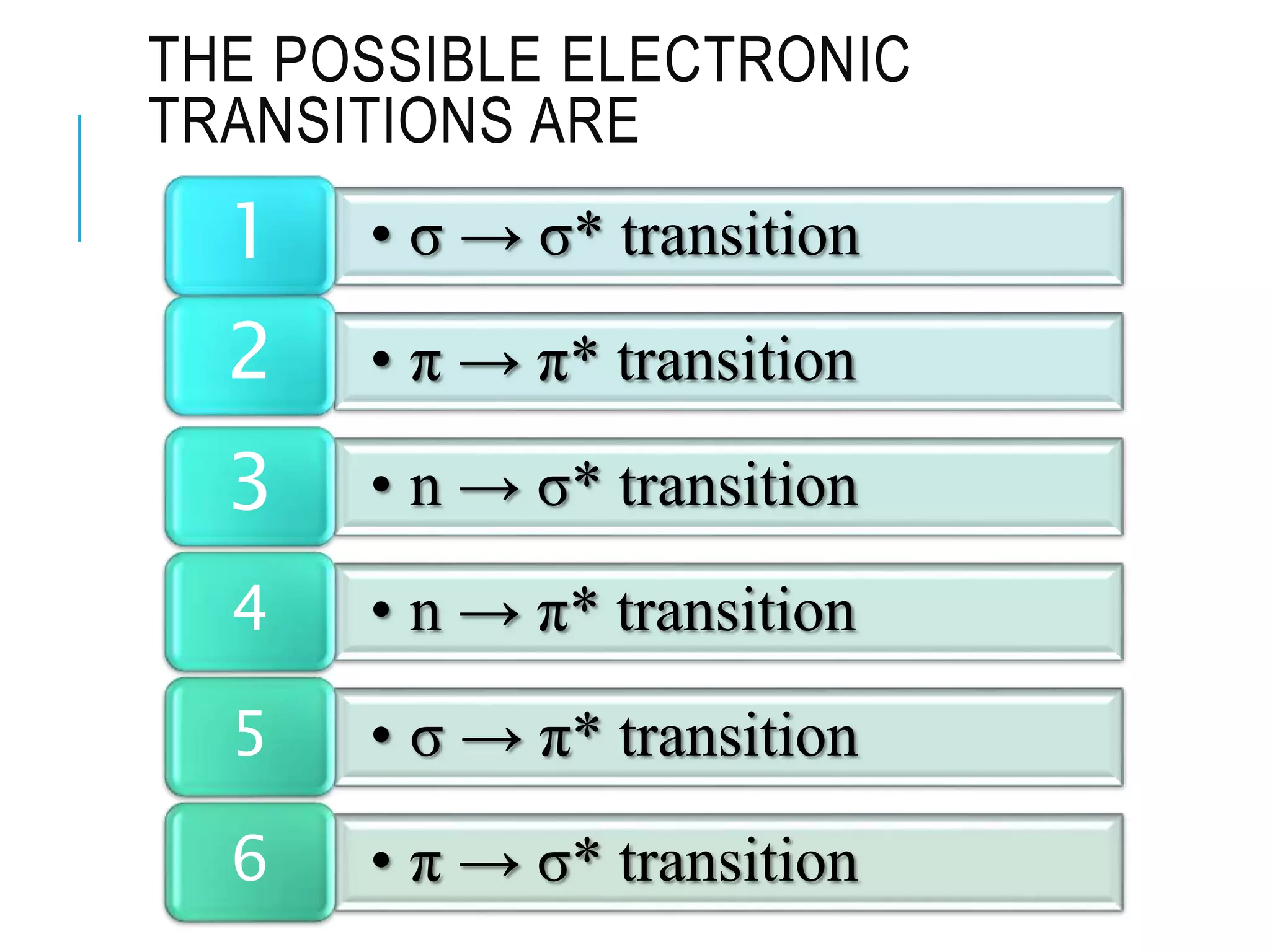 • σ → σ* transition1
• π → π* transition2
• n → σ* transition3
• n → π* transition4
• σ → π* transition5
• π → σ* transition6
THE POSSIBLE ELECTRONIC
TRANSITIONS ARE
 