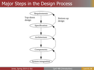 Lect-01.38
CprE 488 (Introduction)
Jones, Spring 2019 © ISU
Major Steps in the Design Process
 