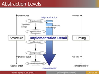 Lect-01.39
CprE 488 (Introduction)
Jones, Spring 2019 © ISU
Abstraction Levels
Temporal order
Low abstraction
High abstraction
Implementation Detail
Spatial order
physical layout
unstructured
Structure
real time
untimed
Timing
 