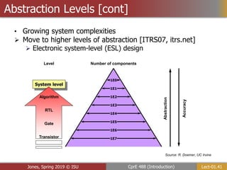 Lect-01.41
CprE 488 (Introduction)
Jones, Spring 2019 © ISU
Abstraction Levels [cont]
System level
System level
• Growing system complexities
 Move to higher levels of abstraction [ITRS07, itrs.net]
 Electronic system-level (ESL) design
1E0
1E1
1E2
1E3
1E4
1E5
1E6
1E7
Number of components
Level
Gate
RTL
Algorithm
Transistor
Abstraction
Accuracy
Source: R. Doemer, UC Irvine
 