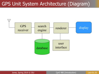 Lect-01.53
CprE 488 (Introduction)
Jones, Spring 2019 © ISU
GPS Unit System Architecture (Diagram)
GPS
receiver
search
engine
renderer
user
interface
database
display
 
