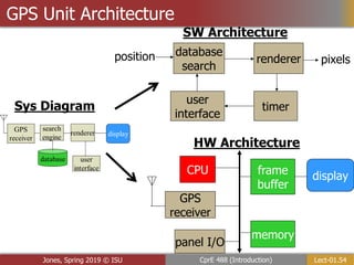 Lect-01.54
CprE 488 (Introduction)
Jones, Spring 2019 © ISU
GPS Unit Architecture
display
position database
search
renderer
timer
user
interface
pixels
frame
buffer
memory
GPS
receiver
CPU
panel I/O
SW Architecture
HW Architecture
Sys Diagram
 