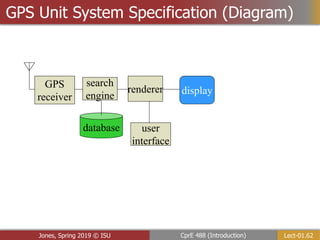 Lect-01.62
CprE 488 (Introduction)
Jones, Spring 2019 © ISU
GPS Unit System Specification (Diagram)
GPS
receiver
search
engine
renderer
user
interface
database
display
 