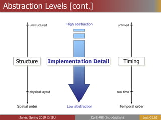 Lect-01.63
CprE 488 (Introduction)
Jones, Spring 2019 © ISU
Abstraction Levels [cont.]
Temporal order
Low abstraction
High abstraction
Implementation Detail
Spatial order
physical layout
unstructured
Structure
real time
untimed
Timing
 
