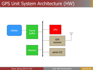 Lect-01.64
CprE 488 (Introduction)
Jones, Spring 2019 © ISU
GPS Unit System Architecture (HW)
GPS
receiver
CPU
panel I/O
display frame
buffer
memory
 