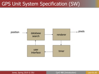 Lect-01.65
CprE 488 (Introduction)
Jones, Spring 2019 © ISU
GPS Unit System Specification (SW)
position database
search
renderer
timer
user
interface
pixels
 