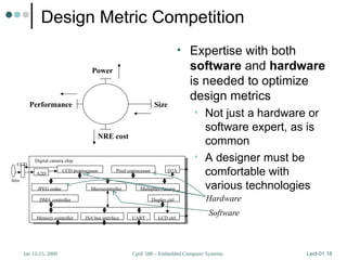 CprE 588 – Embedded Computer Systems
Jan 13-15, 2009 Lect-01.18
Design Metric Competition
• Expertise with both
software and hardware
is needed to optimize
design metrics
• Not just a hardware or
software expert, as is
common
• A designer must be
comfortable with
various technologies
Size
Performance
Power
NRE cost
Microcontroller
CCD preprocessor Pixel coprocessor
A2D
D2A
JPEG codec
DMA controller
Memory controller ISA bus interface UART LCD ctrl
Display ctrl
Multiplier/Accum
Digital camera chip
lens
CCD
Hardware
Software
 