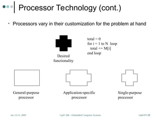 CprE 588 – Embedded Computer Systems
Jan 13-15, 2009 Lect-01.26
Processor Technology (cont.)
• Processors vary in their customization for the problem at hand
total = 0
for i = 1 to N loop
total += M[i]
end loop
General-purpose
processor
Single-purpose
processor
Application-specific
processor
Desired
functionality
 