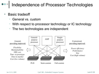 CprE 588 – Embedded Computer Systems
Jan 13-15, 2009 Lect-01.29
Independence of Processor Technologies
• Basic tradeoff
• General vs. custom
• With respect to processor technology or IC technology
• The two technologies are independent
General-
purpose
processor
ASIP
Single-
purpose
processor
Semi-custom
PLD Full-custom
General,
providing improved:
Customized,
providing improved:
Power efficiency
Performance
Size
Cost (high volume)
Flexibility
Maintainability
NRE cost
Time- to-prototype
Time-to-market
Cost (low volume)
 