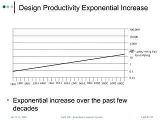 CprE 588 – Embedded Computer Systems
Jan 13-15, 2009 Lect-01.31
Design Productivity Exponential Increase
• Exponential increase over the past few
decades
100,000
10,000
1,000
100
10
1
0.1
0.01
1983
1981 1987 1989 1991 1993
1985 1995 1997 1999 2001 2003 2005 2007 2009
Productivity
(K)
Trans./Staff
–
Mo.
 