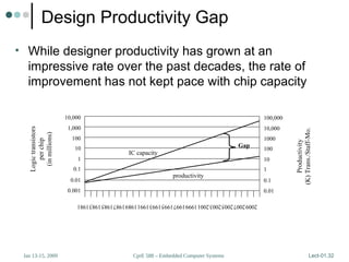 CprE 588 – Embedded Computer Systems
Jan 13-15, 2009 Lect-01.32
Design Productivity Gap
• While designer productivity has grown at an
impressive rate over the past decades, the rate of
improvement has not kept pace with chip capacity
10,000
1,000
100
10
1
0.1
0.01
0.001
Logic
transistors
per
chip
(in
millions)
100,000
10,000
1000
100
10
1
0.1
0.01
Productivity
(K)
Trans./Staff-Mo.
198119831985198719891991199319951997199920012003200520072009
IC capacity
productivity
Gap
 