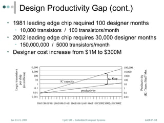 CprE 588 – Embedded Computer Systems
Jan 13-15, 2009 Lect-01.33
Design Productivity Gap (cont.)
• 1981 leading edge chip required 100 designer months
• 10,000 transistors / 100 transistors/month
• 2002 leading edge chip requires 30,000 designer months
• 150,000,000 / 5000 transistors/month
• Designer cost increase from $1M to $300M
10,000
1,000
100
10
1
0.1
0.01
0.001
Logic
transistors
per
chip
(in
millions)
100,000
10,000
1000
100
10
1
0.1
0.01
Productivity
(K)
Trans./Staff-Mo.
198119831985198719891991199319951997199920012003200520072009
IC capacity
productivity
Gap
 