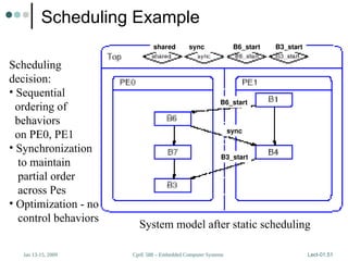 CprE 588 – Embedded Computer Systems
Jan 13-15, 2009 Lect-01.51
Scheduling Example
shared sync B6_start B3_start
B6_start
sync
B3_start
System model after static scheduling
Scheduling
decision:
• Sequential
ordering of
behaviors
on PE0, PE1
• Synchronization
to maintain
partial order
across Pes
• Optimization - no
control behaviors
 