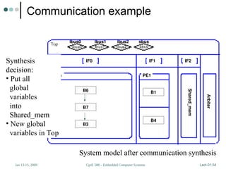 CprE 588 – Embedded Computer Systems
Jan 13-15, 2009 Lect-01.54
Communication example
lbus0 lbus1 lbus2 sbus
IF0 IF1 IF2
B6
B7
B3
B1
B4
PE0 PE1
Shared_mem
Arbiter
System model after communication synthesis
Synthesis
decision:
• Put all
global
variables
into
Shared_mem
• New global
variables in Top
 