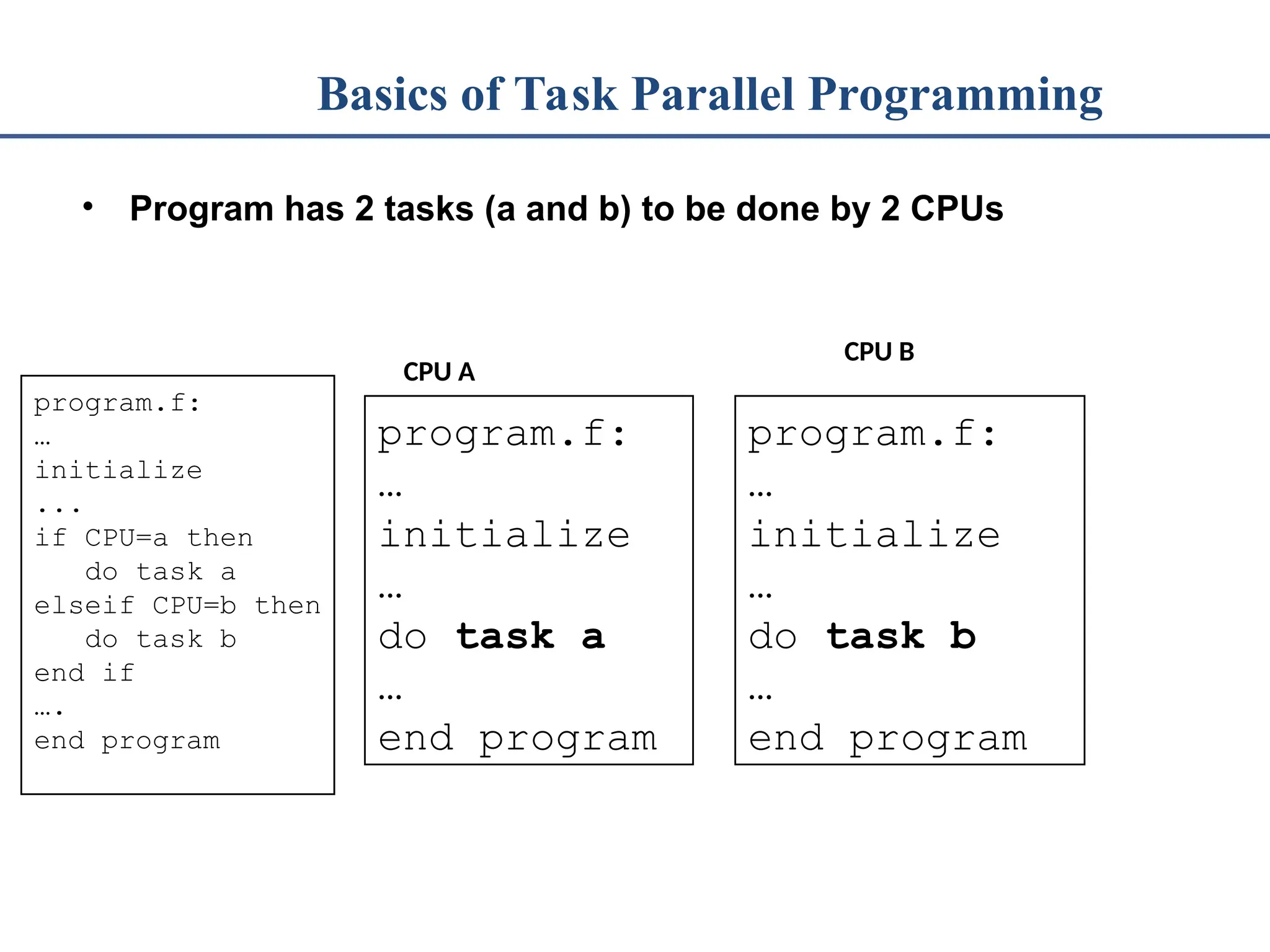 Basics of Task Parallel Programming • Program has 2 tasks (a and b) to be done by 2 CPUs CPU A CPU B program.f: … initialize ... if CPU=a then do task a elseif CPU=b then do task b end if …. end program program.f: … initialize … do task a … end program program.f: … initialize … do task b … end program 