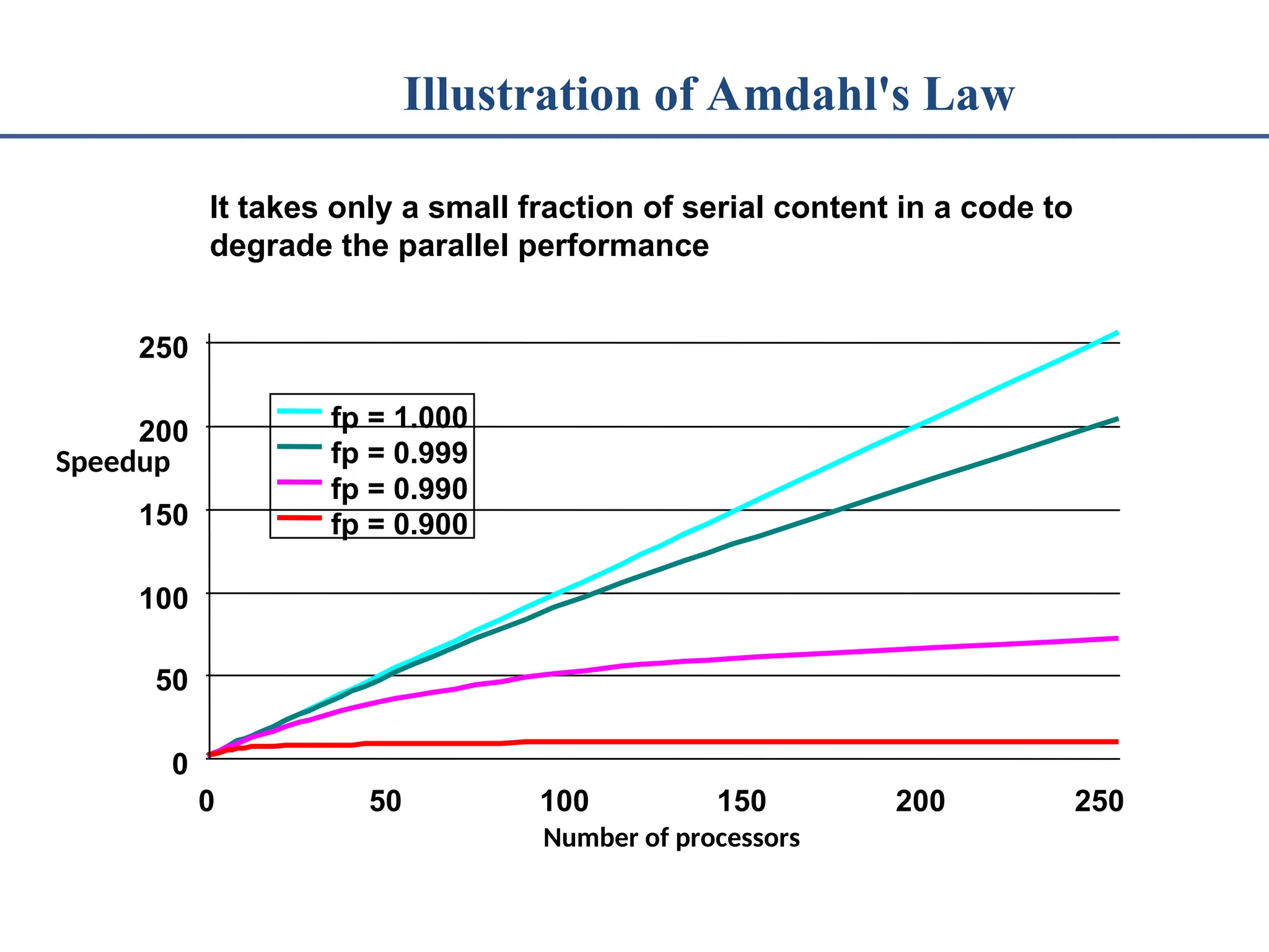 Illustration of Amdahl's Law 0 50 100 150 200 250 0 50 100 150 200 250 Number of processors fp = 1.000 fp = 0.999 fp = 0.990 fp = 0.900 Speedup It takes only a small fraction of serial content in a code to degrade the parallel performance 