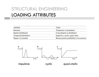 Introdutction to structural engineering L2 | PDF