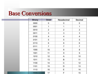 Decimal Base Coding Lect-03.ppt this also a ppt for me to upload | PPT