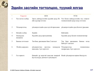 Эдийн засгийн тогтолцоо, түүний ялгаа
¹

Үзүүлэлт

ЗЗЭЗ

ТТЭЗ

1

Үнэ тогтох хэлбэр

Эрэлт, нийлүүлэлтийн хуулийн дагуу ЗЗ- Үнэ болон нийлүүлэлтийн тоо, хэмжээг
ийн хуулиар тогтоно
төлөвлөгөөний дагуу хатуу тогтооно

2

Үйлдвэрлэгчид

үйлдвэрлэгчдийн дунд хүчтэй өрсөлдөөн

үйлдвэрлэгчдийн дунд болзолт уралдаан

3

Өмчийн хэлбэр

Хувийн

Нийгмийн

4

Зохицуулах
механизм

Хуулийн дагуу өрсөлдөөнөөр

Хуулийн дагуу боловч төлөвлөгөөгөөр

5

Банкны тогтолцоо

Төв банк, арилжааны банк 2 шатлалт

Төв банк арилжааны
байхгүй 1 шатлалт

6

ЭЗ-ийн удирдлага

үйлдвэрлэгчид
эрэлтэнд
ажиллана. 1-рт хэрэглэгч

7

Гол зорилго

Нөөцийг үр ашигтай ашиглаж чанартай Ихийг үйлдвэрлэж нормоо биелүүлэх
бүтээгдэхүүн, үйлчилгээ үйлдвэрлэх

© 2009 Pearson Addison-Wesley. All rights reserved.

банкны

ялгаа

зохицуулж Үйлдвэрлэгчид
төлөвлөгөөнд
захирагдана. 2-рт хэрэглэгч

2-7

 