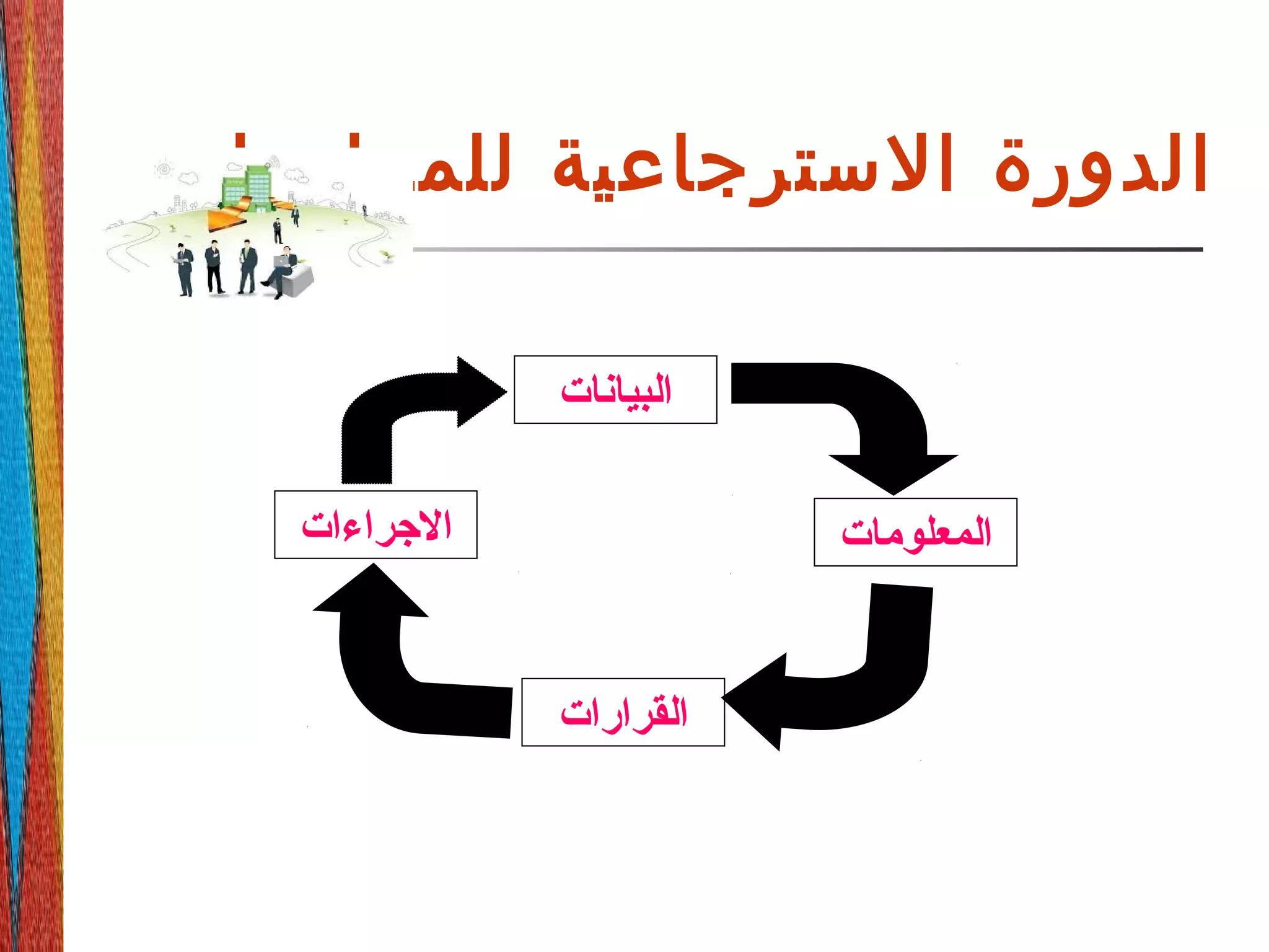 ‫للمعلومات‬ ‫السترجاعية‬ ‫الدورة‬
‫البيانات‬
‫الرجراءات‬ ‫المعلومات‬
‫القرارات‬
 