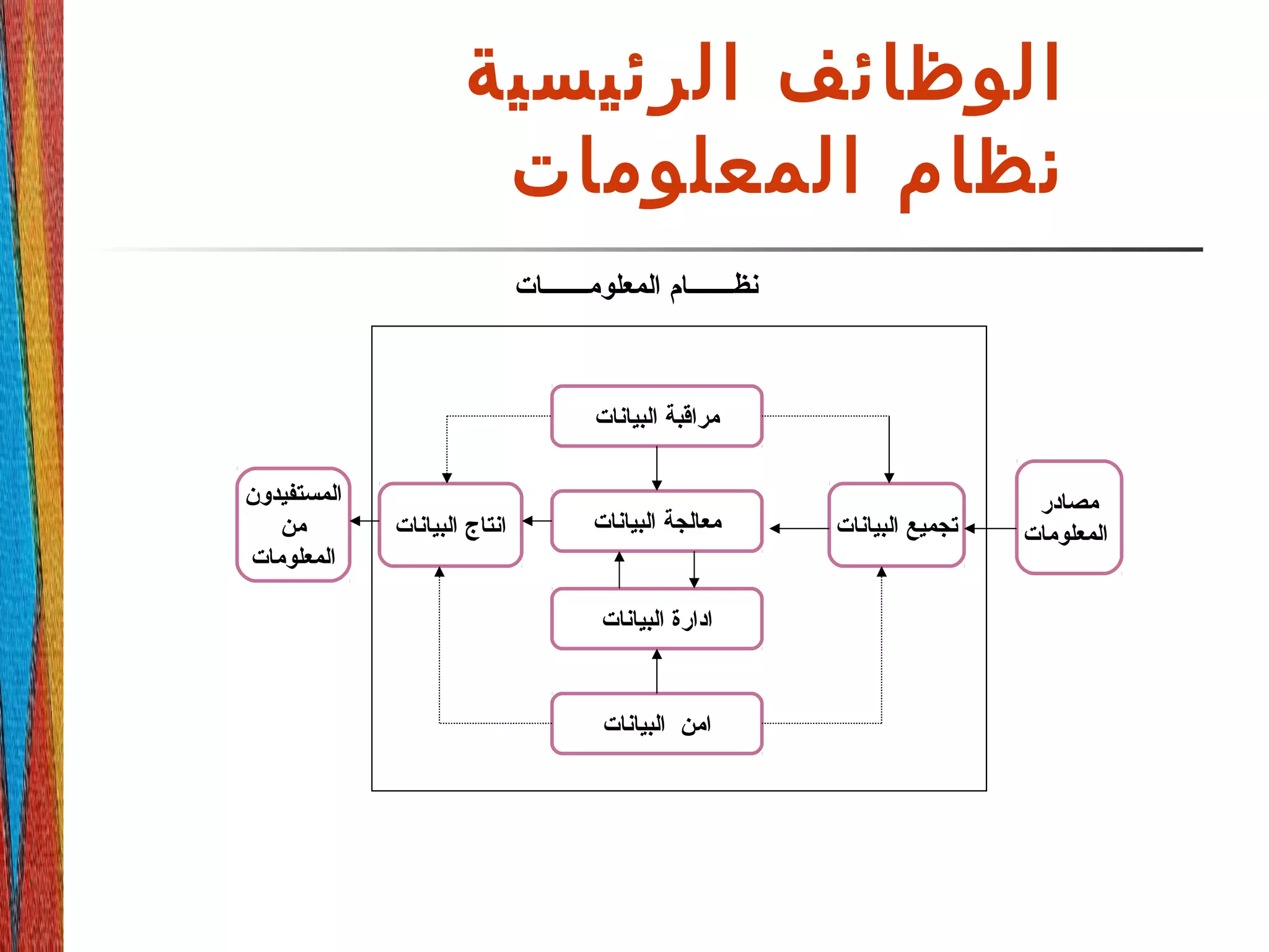 ‫الرئيسية‬ ‫الوظائف‬
‫المعلومات‬ ‫نظام‬
‫البيانات‬ ‫مراقبة‬
‫البيانات‬ ‫معالجة‬‫البيانات‬ ‫انتاج‬ ‫البيانات‬ ‫تجميع‬
‫البيانات‬ ‫ادارة‬
‫البيانات‬ ‫امن‬
‫مصادر‬
‫المعلومات‬
‫المستفيدون‬
‫من‬
‫المعلومات‬
‫المعلومـــــــات‬ ‫نظـــــــام‬
 