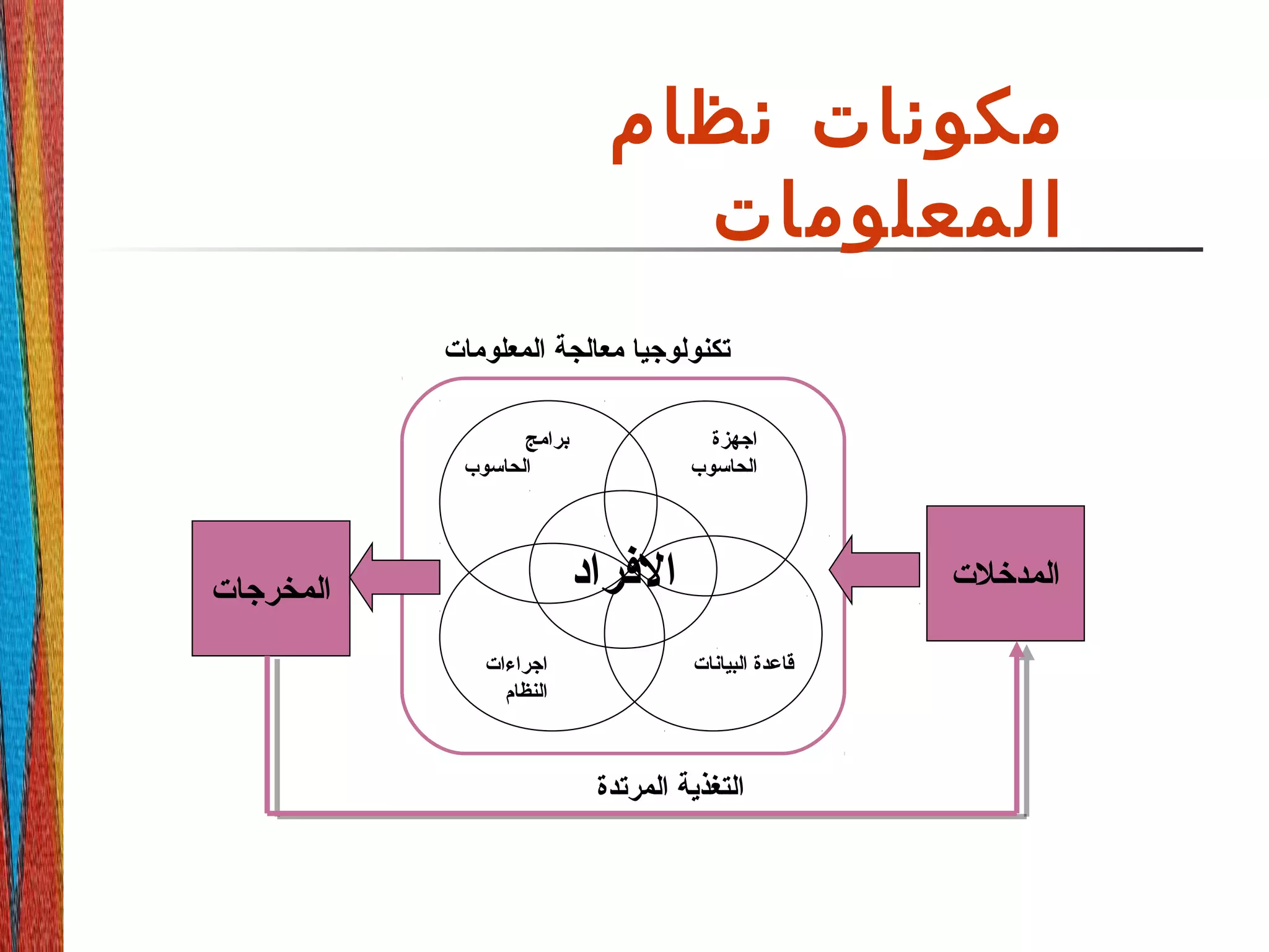 ‫نظام‬ ‫مكونات‬
‫المعلومات‬
‫المدخلت‬‫المخرجات‬ ‫الرفراد‬
‫برامج‬
‫الحاسوب‬
‫اجهزة‬
‫الحاسوب‬
‫البيانات‬ ‫قاعدة‬‫اجراءات‬
‫النظام‬
‫المرتدة‬ ‫التغذية‬
‫المعلومات‬ ‫معالجة‬ ‫تكنولوجيا‬
 