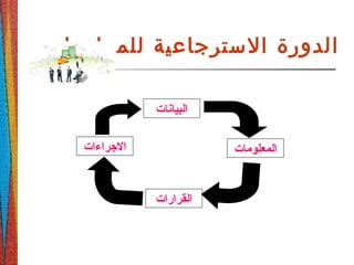‫للمعلومات‬ ‫السترجاعية‬ ‫الدورة‬
‫البيانات‬
‫الرجراءات‬ ‫المعلومات‬
‫القرارات‬
 