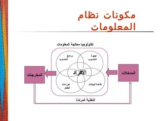 ‫نظام‬ ‫مكونات‬
‫المعلومات‬
‫المدخلت‬‫المخرجات‬ ‫الرفراد‬
‫برامج‬
‫الحاسوب‬
‫اجهزة‬
‫الحاسوب‬
‫البيانات‬ ‫قاعدة‬‫اجراءات‬
‫النظام‬
‫المرتدة‬ ‫التغذية‬
‫المعلومات‬ ‫معالجة‬ ‫تكنولوجيا‬
 
