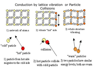 Conduction by lattice vibration or Particle
Collisions
 