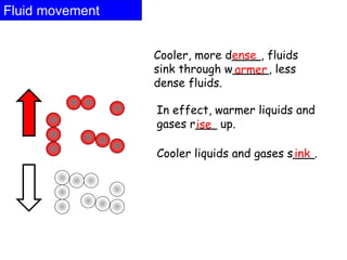 Fluid movement
Cooler, more d____, fluids
sink through w_____, less
dense fluids.
In effect, warmer liquids and
gases r___ up.
Cooler liquids and gases s___.
ense
armer
ise
ink
 