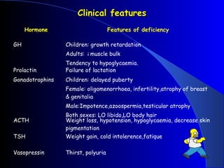 Clinical features
     Hormone                        Features of deficiency

GH               Children: growth retardation
                 Adults: ↓muscle bulk
                 Tendency to hypoglycaemia.
Prolactin        Failure of lactation
Gonadotrophins   Children: delayed puberty
                 Female: oligomenorrhoea, infertility,atrophy of breast
                 & genitalia
                 Male:Impotence,azoospermia,testicular atrophy
                 Both sexes: LO libido,LO body hair
ACTH             Weight loss, hypotension, hypoglycaemia, decrease skin
                 pigmentation
TSH              Weight gain, cold intolerence,fatique

Vasopressin      Thirst, polyuria
 