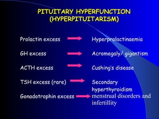 PITUITARY HYPERFUNCTION
          (HYPERPITUITARISM)


Prolactin excess       Hyperprolactinaemia

GH excess              Acromegaly/ gigantism

ACTH excess            Cushing’s disease

TSH excess (rare)      Secondary
                       hyperthyroidism
Gonadotrophin excess   menstrual disorders and
                       infertillity
 