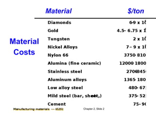 Material                        $/ton



Material
 Costs




                      Chapter 2, Slide 2
 